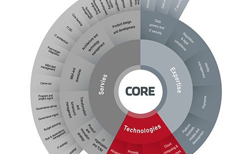 Core Diagram